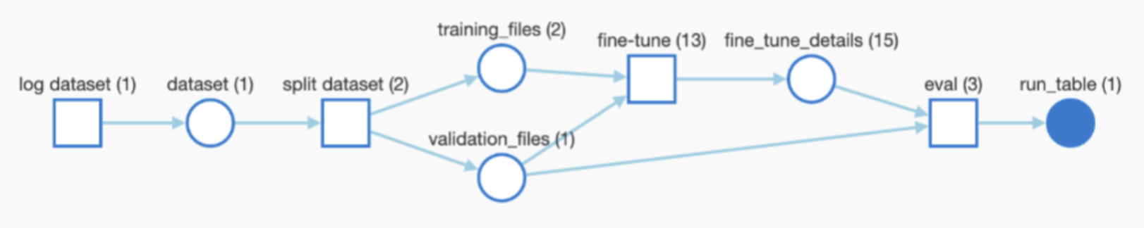 Stored Datasets and Model Checkpoints in W&amp;B